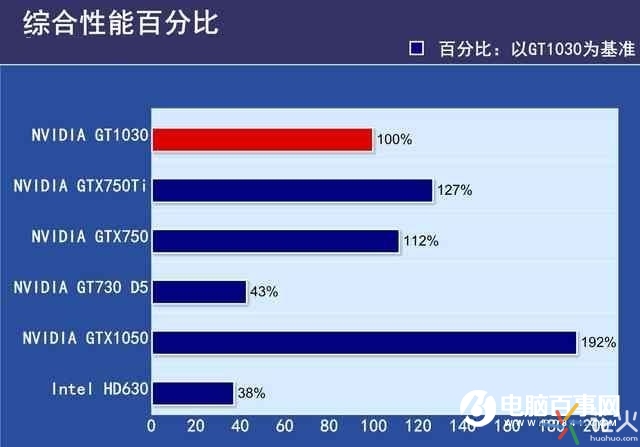 全面对比评测：新一代GTX1080功耗剧增与往年巨大能耗