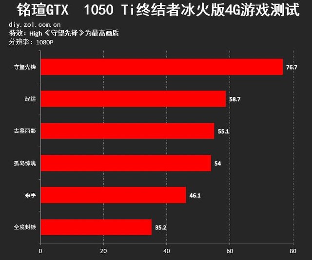 玩转3D游戏：gtx550ti提升体验  第3张