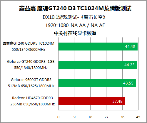 畅享游戏乐趣，龙腾世纪3GTX750Ti绝对是首选