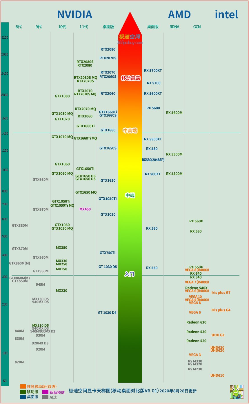 GTX550Ti vs GTX760：实惠显卡推荐
