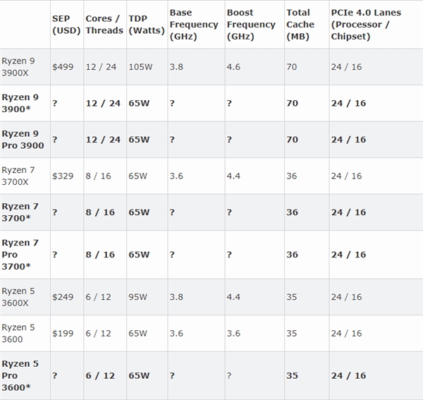 AMD Ryzen™ 5 7520U Ryzen 7520U：性能强劲，功耗高效，让你体验极速计算  第1张