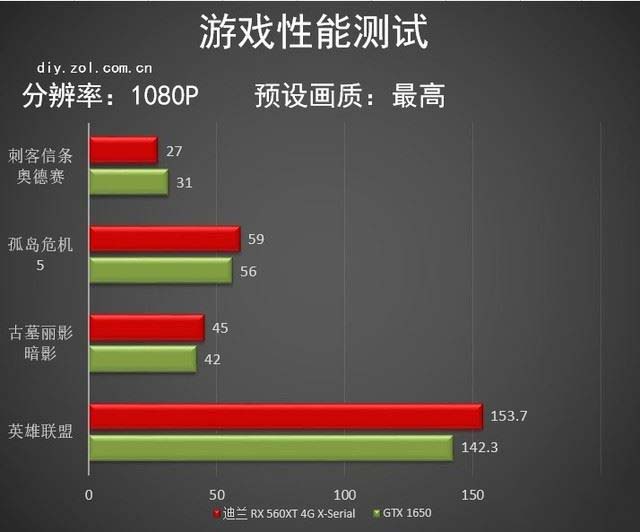 显卡性能对比：gtx970 vs r9 390，游戏实测告诉你哪款更值得入手  第5张