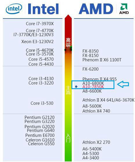 A10 PRO-7800B：处理器与显卡双剑合璧，性能惊艳全场