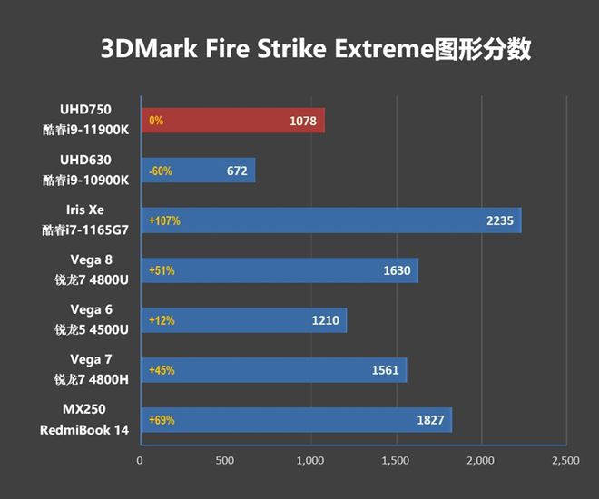 全新酷睿i3-10305处理器：速度猛如虎，图形更逼真