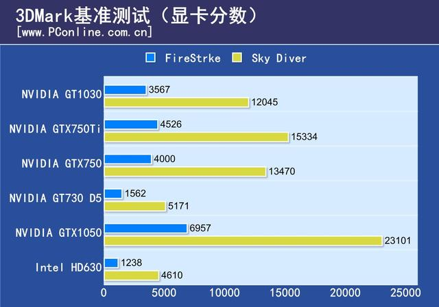 显卡对决：gtx960ti与gtx780ti差距大到底有多大？