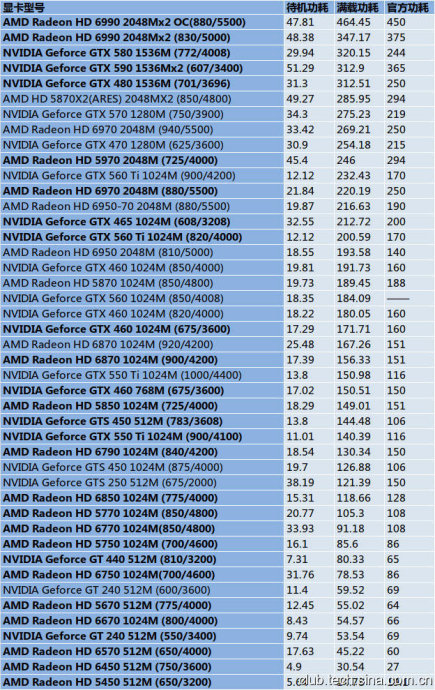 爆款显卡GTX680至尊版：游戏快感与电费惊魂