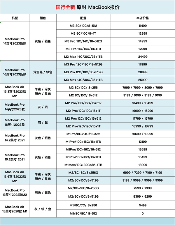 苹果M3 MacBook Pro首销破发：第三方渠道便宜千元以上  第2张