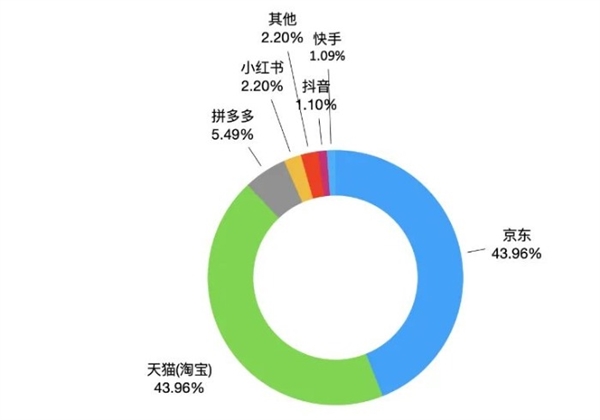 质量与品牌成美妆消费者选购关键影响因素 消费者首选在京东买美妆