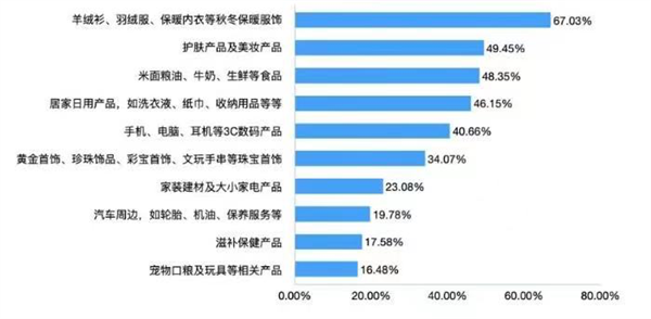 羊绒衫、羽绒服、保暖内衣成11.11囤货品类榜首 消费者买高品质服饰更倾向京东  第2张