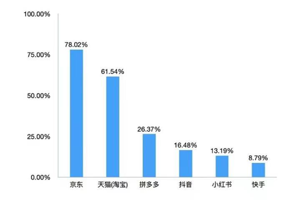 羊绒衫、羽绒服、保暖内衣成11.11囤货品类榜首 消费者买高品质服饰更倾向京东