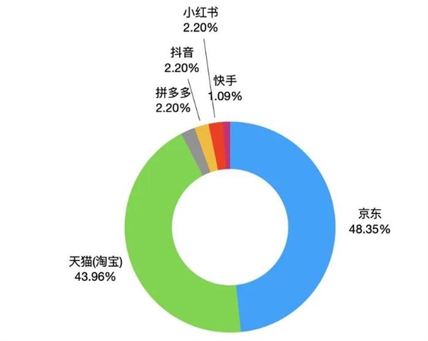 羊绒衫、羽绒服、保暖内衣成11.11囤货品类榜首 消费者买高品质服饰更倾向京东  第3张