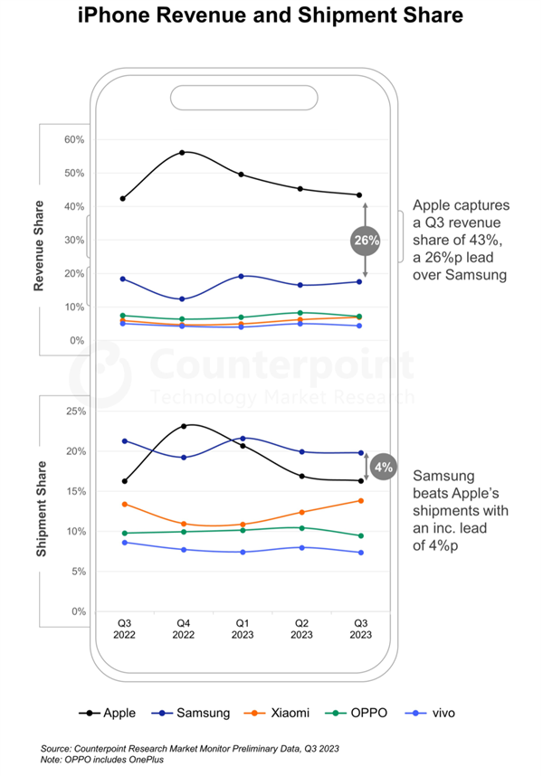 遥遥领先国产安卓手机！iPhone Q3营收份额创历史新高：赚走全球手机市场43%的钱  第2张