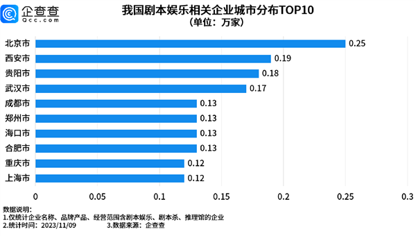 剧本杀成三大线下娱乐之一：前10个月企业注册量破3万 超去年全年  第4张