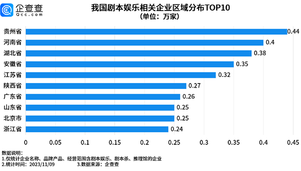 剧本杀成三大线下娱乐之一：前10个月企业注册量破3万 超去年全年  第3张