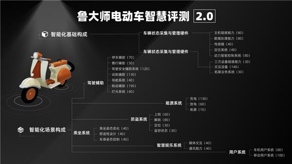  鲁大师电动车智能化测评报告第二十三期：实测续航95km  九号Q90兼顾个性与实用 