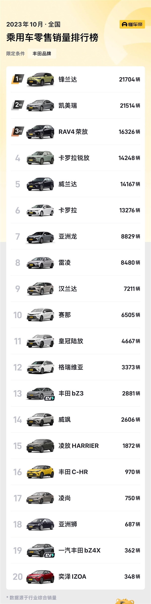 丰田中国10月各车销量出炉：凯迈瑞狂卖2.1万仅排第二  第2张