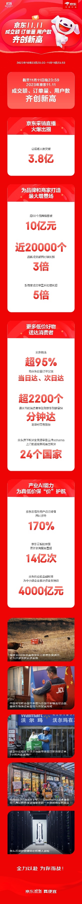 京东11.11成交额、订单量、用户数齐创新高 京东采销直播总观看人数突破3.8亿  第1张