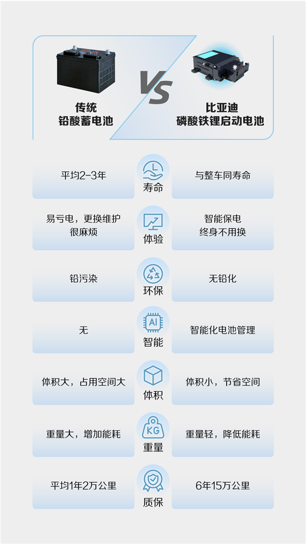 比亚迪率先淘汰12V铅酸电池：10年可为车主省下2000元  第1张