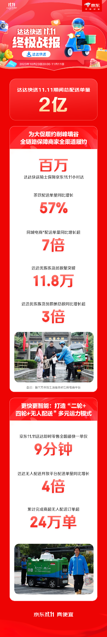 达达快送11.11战报：配送总单量达2亿再创新高