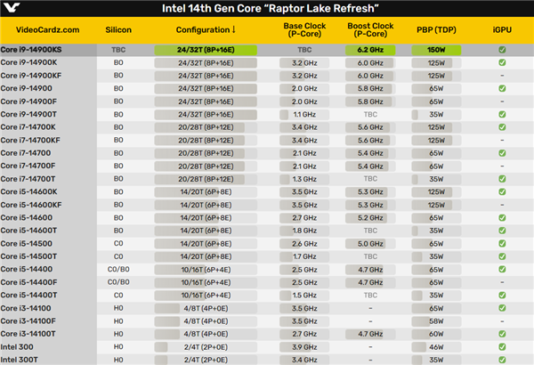 史无前例6.2GHz！真正的U皇i9-14900KS首次现身  第3张