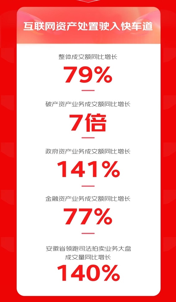 京东拍卖11.11战报揭晓：破产资产业务成交额同比增长7倍 互联网资产处置驶入快车道  第2张
