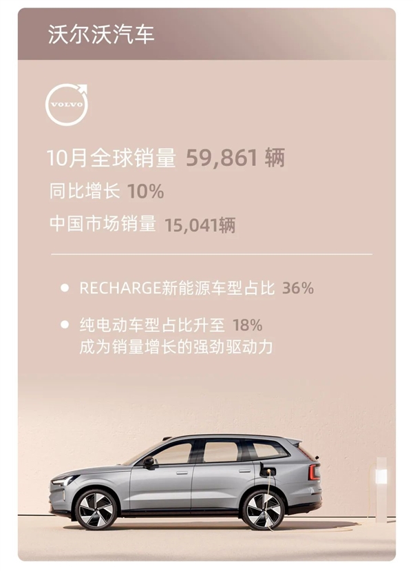 27.78万辆直逼比亚迪！吉利控股集团10月销量出炉：新能源单月超10万  第3张
