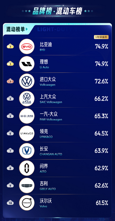 最新中国汽车保值率排行榜：比亚迪、理想并列混动品牌第一