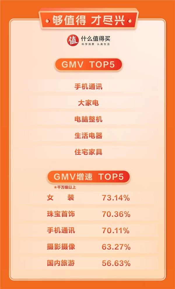  值得买科技2023双11战报：GMV同比提升27.22% 高质量供给引领消费增长 第2张