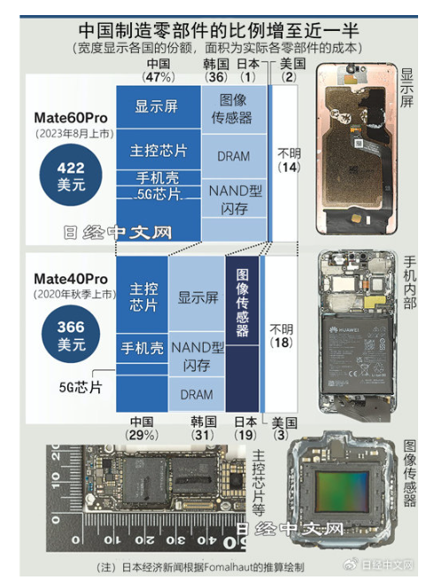 只有华为能做到！Mate 60拆解背后：几乎快摒弃日本美国零部件 国产崛起  第2张