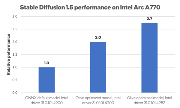 Intel Arc显卡又打鸡血：Stable Diffusion大踏步提速2.7倍  第2张