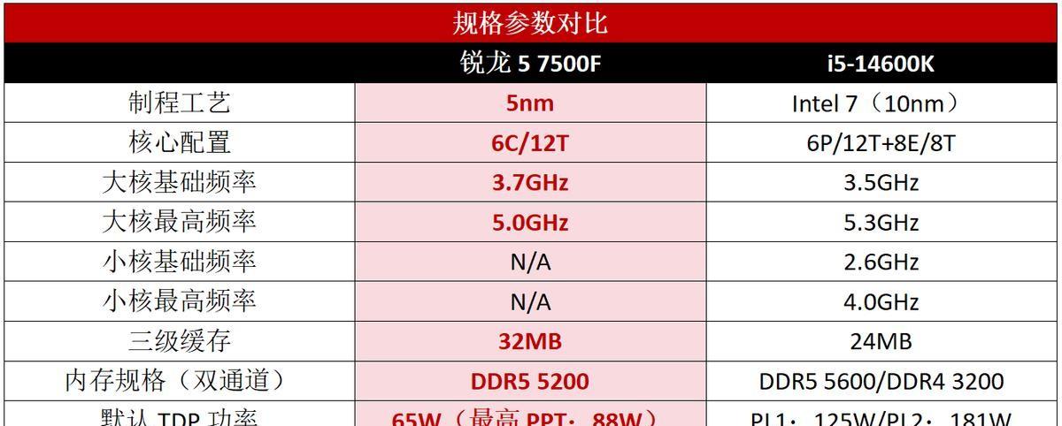 i5-14600K只能甘拜下风！中端游戏处理器锐龙5 7500F依然是首选  第2张