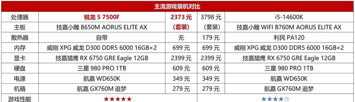 i5-14600K只能甘拜下风！中端游戏处理器锐龙5 7500F依然是首选  第6张