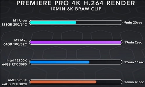 苹果m1ultra相当于英特尔多少 苹果m1ultra处理器详细介绍  第4张