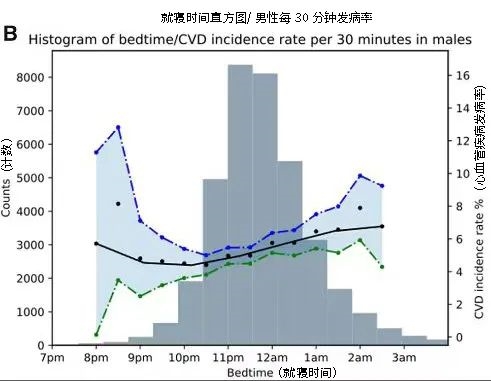 每天这个时间睡觉 真能降低心血管病风险  第1张