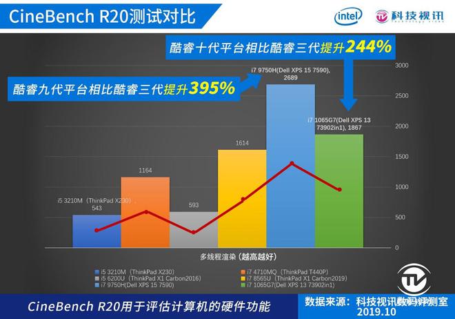 酷睿i9-9820X：秒开电脑，打破性能瓶颈  第3张