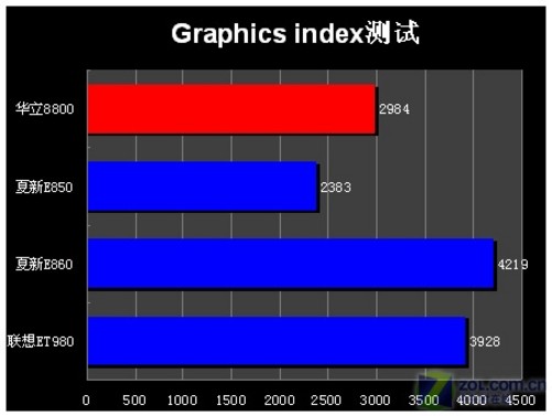3DMark11 GTX560震撼发布，游戏性能再度飙升