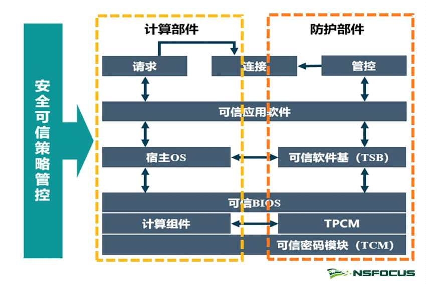 AMD EPYC™ 7573X AMD EPYC 7573X处理器：64核心强劲性能，保障数据安全，降低运营成本