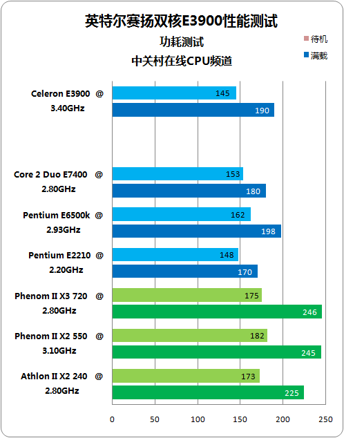 赛扬G1610 低端处理器中的黑马：赛扬G1610性能解析