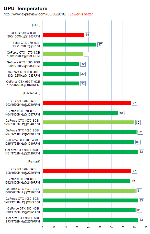 GTX770究竟能否完美运行GTA5？温度与噪音对比让你大开眼界