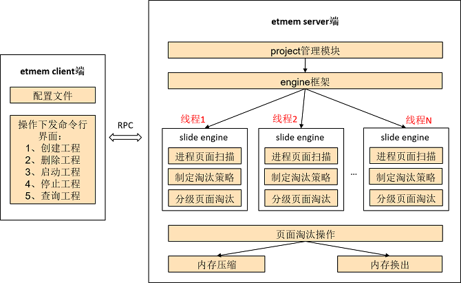 AMD EPYC™ 9454 EPYC&trade; 9454：服务器性能巅峰，内存管理惊艳，安全性无忧  第1张