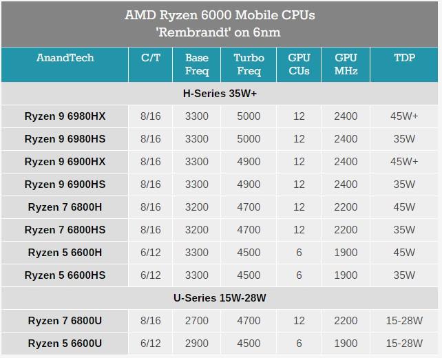 AMD Ryzen™ 9 7950X AMD Ryzen 9 7950X：超强多核性能，7nm工艺制造，让你的计算体验更加顺畅