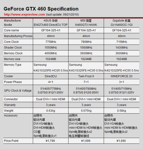 gtx950非公版大揭秘，性能散热PK一触即发