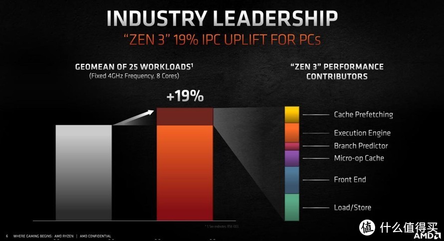 AMD Ryzen™ Threadripper™ 3970X AMD Ryzen&trade; Threadripper&trade; 3970X：多核霸主，频率狂人，实验效率提升神器