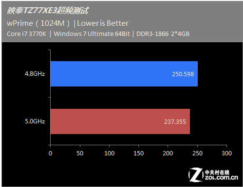 AMD Ryzen™ 7 5800X3D AMD Ryzen 7 5800X3D处理器：游戏性能翻倍，超频潜力无限