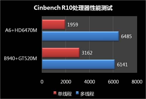 AMD Ryzen™ 3 3250C AMD Ryzen 3 3250C：性能对比评测，多核强劲+集显出色