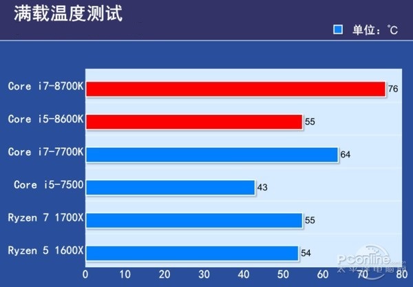 i7-7800X处理器：性能对比，散热出色