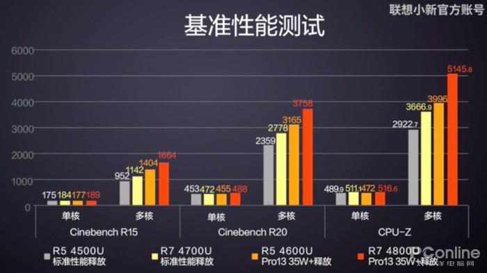 AMD Ryzen™ 3 7320U AMD Ryzen 3 7320U：性能强悍，功耗低至何种程度？