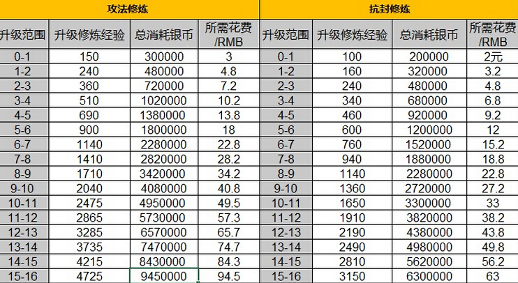 梦幻西游：修仙者老道传授点修表秘籍，让你成为点修表高手  第5张