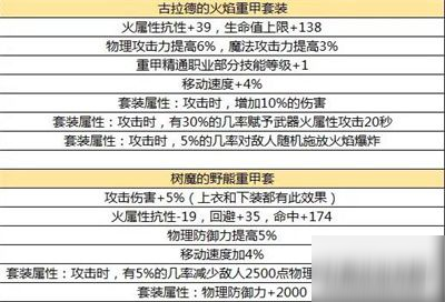 DNF鬼火玩家必看：火焰技能连招秘籍和装备选择攻略  第2张