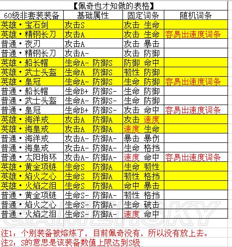 60级装备大揭秘：属性、品质、获取难度全面对比  第4张